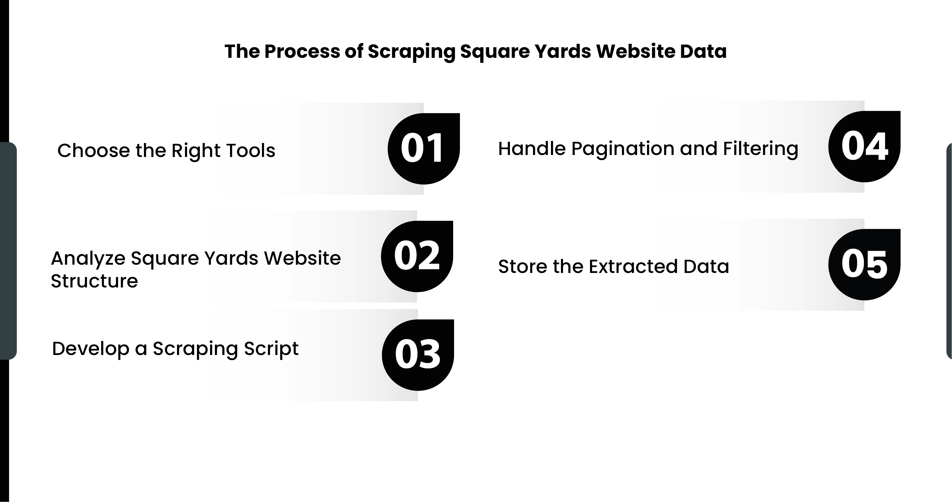 The Process of Scraping Square Yards Website Data